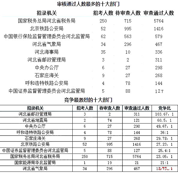 2019年國考河北地區(qū)報名統(tǒng)計[截至25日16時]