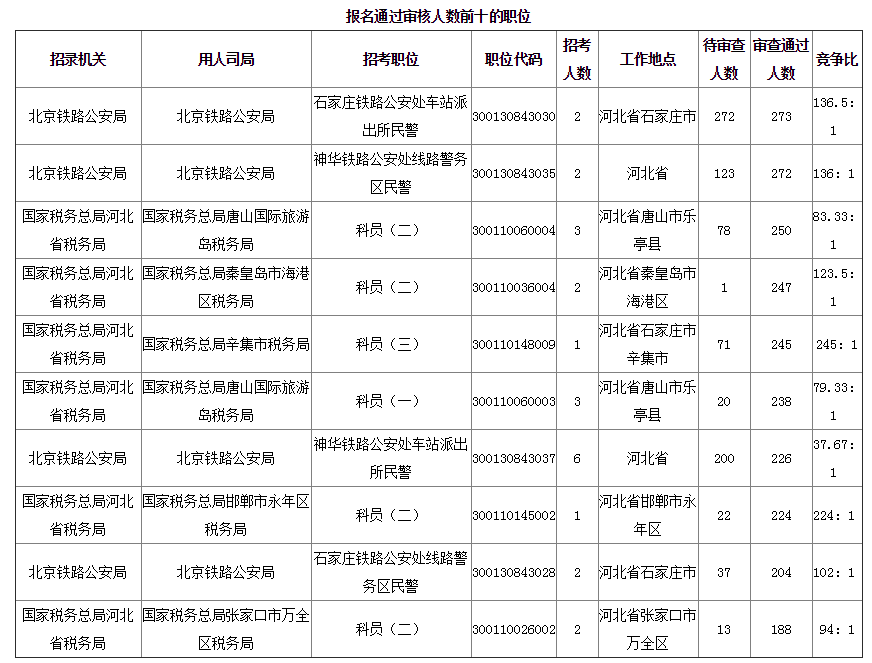 2019年國考河北地區(qū)報名統(tǒng)計[截至25日16時]