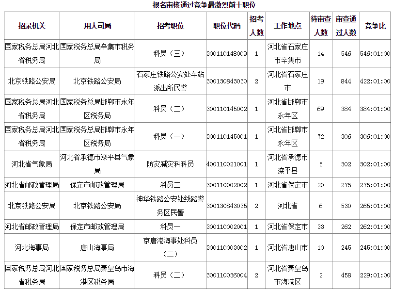 2019年國(guó)考河北地區(qū)報(bào)名統(tǒng)計(jì)[截至28日16時(shí)]