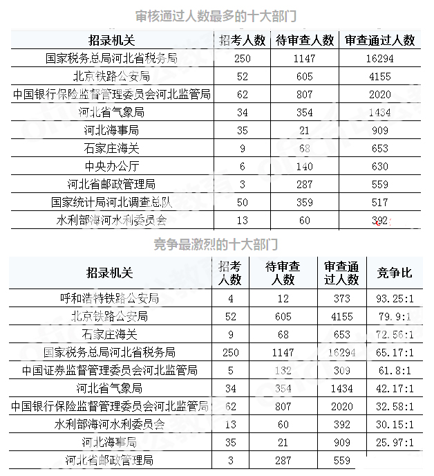 2019年國考河北地區(qū)報(bào)名統(tǒng)計(jì)[截至29日16時(shí)]