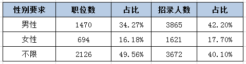 河北公務(wù)員考試中為何部分職位要有性別要求？